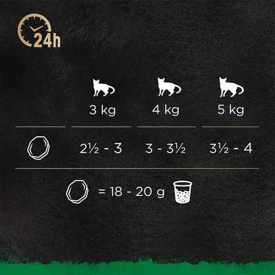 Pokyny na kŕmenie mačky podľa hmotnosti: 3 kg – 2½ až 3 odmerky, 4 kg – 3 až 3½ odmerky, 5 kg – 3½ až 4 odmerky. Jedna odmerka = 18–20 g.