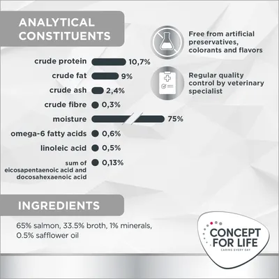 Analisi nutrizionale: proteine 10,7 %, grassi 9 %, ceneri 2,4 %, fibre 0,3 %, umidità 75 %. Ingredienti: 65 % salmone, 33,5 % brodo, 1 % minerali, 0,5 % olio di cartamo. Concept for Life.