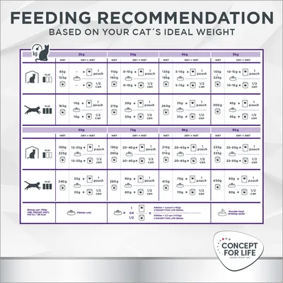Tabella consigli alimentari per gatti Concept for Life: dosi giornaliere in base al peso ideale da 2 a 9 kg, suddivise tra umido, secco e combinato. Include simboli di cibo e acqua.
