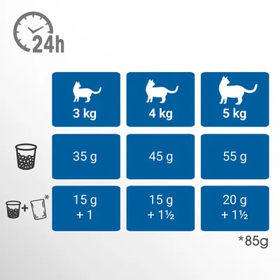 Pokyny ke krmení na 24 hodin: kočka 3 kg – 35 g nebo 15 g + 1 kapsička, 4 kg – 45 g nebo 15 g + 1½ kapsičky, 5 kg – 55 g nebo 20 g + 1½ kapsičky (kapsička 85 g)