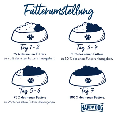 Futterumstellung: Tag 1-2, 25% neues Futter zu 75% altes Futter; Tag 3-4, 50% neues Futter zu 50% altes Futter; Tag 5-6, 75% neues Futter zu 25% altes Futter; Tag 7, 100% neues Futter. Happy Dog.