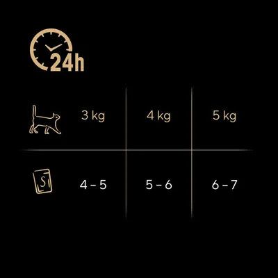 Conseils d’alimentation par poids du chat et sachets/jour : 3 kg 4–5, 4 kg 5–6, 5 kg 6–7, sur 24h. Tableau avec pictogrammes de chat et de sachet.