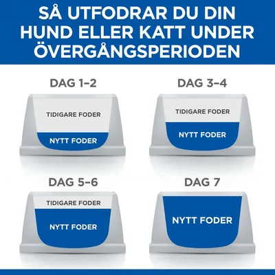 Utfodringsschema för övergång till nytt foder: dag 1–2 mest tidigare foder, dag 3–4 lika delar, dag 5–6 mest nytt foder, dag 7 endast nytt foder. Text: 'Så utfodrar du din hund eller katt.'