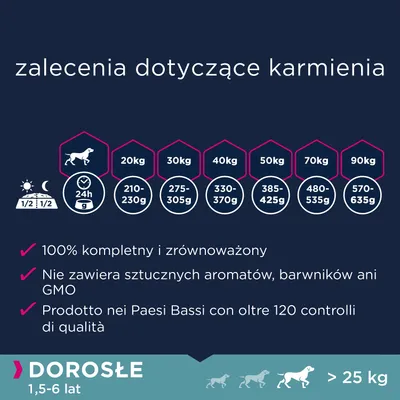 Zalecenia dotyczące karmienia psów: 20 kg – 210–230 g, 30 kg – 275–305 g, 40 kg – 330–370 g, 50 kg – 385–425 g, 70 kg – 480–535 g, 90 kg – 570–635 g. Dla dorosłych psów >25 kg, 1,5–6 lat.