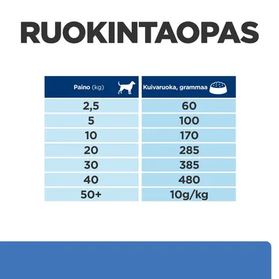 Ruokintaopas: koiran paino (kg) ja suositeltu kuivaruoan määrä (g): 2,5–60, 5–100, 10–170, 20–285, 30–385, 40–480, 50+–10 g/kg.