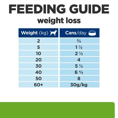 Feeding guide for weight loss: dog weight 2–50 kg, cans per day ¾ to 8; over 60 kg, 30g/kg. Table shows weight in kg and daily cans needed.