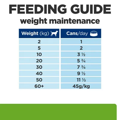 Feeding guide for weight maintenance: dog weight 2 kg 1 can, 5 kg 2 cans, 10 kg 3½, 20 kg 5¾, 30 kg 7¾, 40 kg 9½, 50 kg 11⅓, 60+ kg 45g/kg per day.