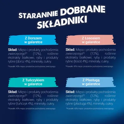 Przegląd składników: dorsz, łosoś, tuńczyk, flądra w galarecie. Mięso 12%, ekstrakty białek roślinnych, ryby 4%, minerały, cukier. 40% kawałków pochodzenia zwierzęcego.