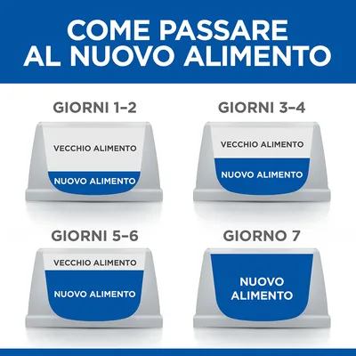 Guida al cambio alimentare: giorni 1-2 e 3-4 ciotole con 'vecchio alimento' e 'nuovo alimento', giorni 5-6 più 'nuovo alimento', giorno 7 solo 'nuovo alimento'.