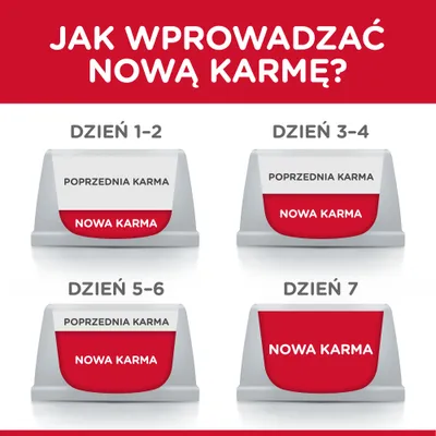 Instrukcja wprowadzania nowej karmy: dzień 1–2, 3–4, 5–6 – stopniowe zwiększanie ilości nowej karmy; dzień 7 – tylko nowa karma. Widoczne napisy: poprzednia karma, nowa karma.