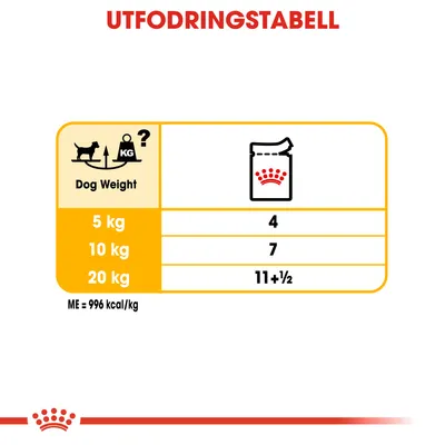 Utfodringstabell för hund: 5 kg – 4 portioner, 10 kg – 7 portioner, 20 kg – 11+½ portioner. ME = 996 kcal/kg. Utfodringstabell för hund: 5 kg – 4 portioner, 10 kg – 7 portioner, 20 kg – 11+½ portioner. ME = 996 kcal/kg.