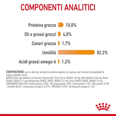 Componenti analitici: proteina grezza 10,0 %, oli e grassi grezzi 4,0 %, ceneri grezze 1,7 %, umidità 82,2 %, acidi grassi omega-6 1,2 %. Testo aggiuntivo sulla composizione visibile.