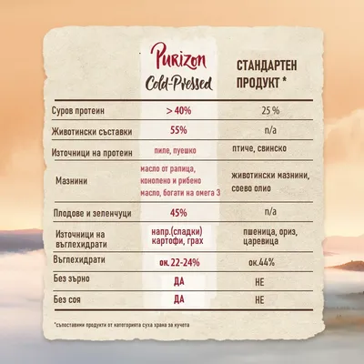 Purizon студено пресована сравнителна таблица: протеин >40%, животински съставки 55%, без зърно и соя, източници: пиле, пуйка, рапично олио, съдържание на зеленчуци 45%. Purizon студено пресована сравнителна таблица: протеин >40%, животински съставки 55%, без зърно и соя, източници: пиле, пуйка, рапично олио, съдържание на зеленчуци 45%.
