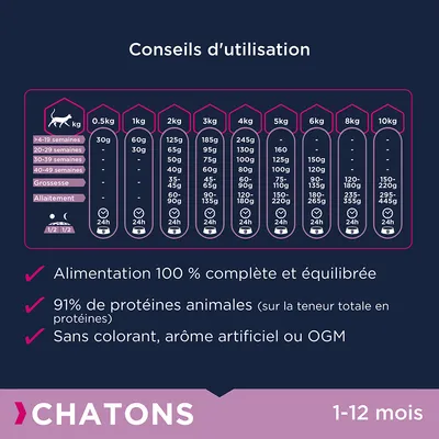 Conseils d’utilisation pour chatons 1–12 mois : tableau des quantités par poids et âge, alimentation 100 % complète, 91 % protéines animales, sans colorant, arôme artificiel ni OGM.