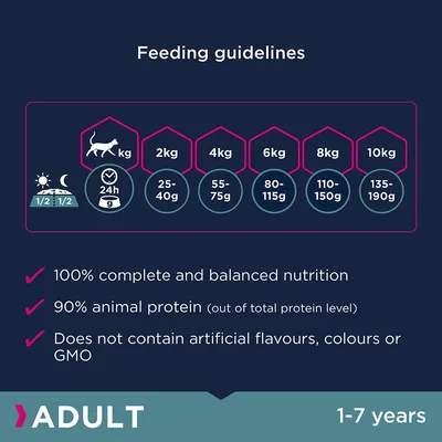 Feeding guidelines: 2kg 25-40g, 4kg 55-75g, 6kg 80-115g, 8kg 110-150g, 10kg 135-190g per day. 100% complete nutrition, 90% animal protein, no artificial flavours, colours or GMO.