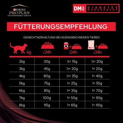 Purina Veterinary Diets Feline DM - Diabetes Management