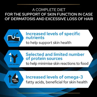 Complete diet for skin support in dermatosis and hair loss: increased specific nutrients, limited protein sources to reduce reactions, and higher omega-3 fatty acids for skin health.