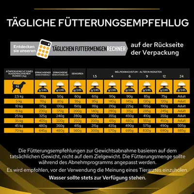 Tägliche Fütterungsempfehlung für Hunde basierend auf Gewicht und Alter. Enthält Tabelle mit Grammangaben pro Tag. Wasser sollte stets zur Verfügung stehen. Details auf Verpackungsrückseite.