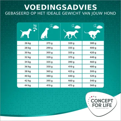 Voedingsadvies Concept for Life: dagelijkse hoeveelheid hondenvoer per gewicht, 26–44 kg, variërend van 275 g tot 560 g. Tabel met drie kolommen voor verschillende activiteitsniveaus.