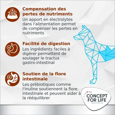 Compensation des pertes de nutriments, facilité de digestion, soutien de la flore intestinale. Concept for Life Caring Every Day. Texte en français belge visible sur l’image.