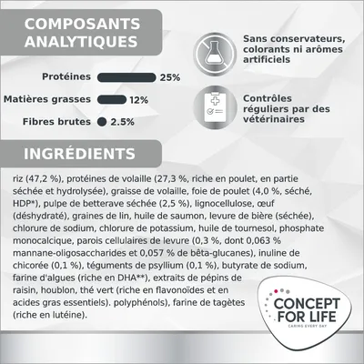 Composants analytiques : protéines 25 %, matières grasses 12 %, fibres brutes 2,5 %. Ingrédients principaux listés. Sans conservateurs, colorants ni arômes artificiels. Contrôles vétérinaires réguliers. Concept for Life.