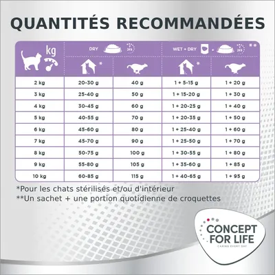 Tableau des quantités recommandées Concept for Life pour chats de 2 à 10 kg : alimentation sèche, humide et mixte. Notes : chats stérilisés/intérieur, un sachet + portion croquettes.