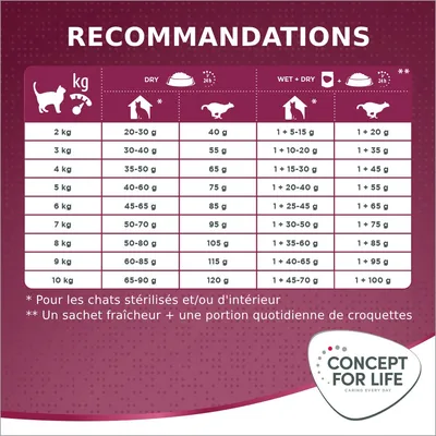 Tableau de recommandations Concept for Life : quantités journalières de croquettes ou sachets pour chats de 2 à 10 kg, avec indications pour chats stérilisés/intérieur et alimentation mixte.