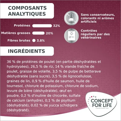 Composants analytiques : protéines 32 %, matières grasses 20 %, fibres brutes 3,8 %. Ingrédients principaux listés. Sans conservateurs, colorants ni arômes artificiels. Concept for Life.