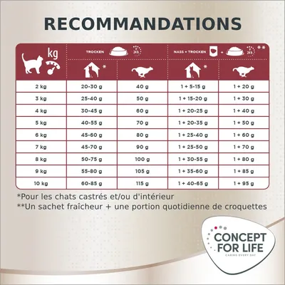 Tableau recommandations Concept for Life : quantités de croquettes et sachets pour chats de 2 à 10 kg, selon poids et mode de vie. Notes : chats castrés/intérieur, portion quotidienne indiquée.
