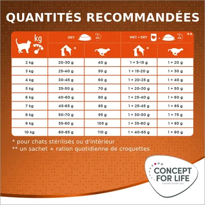 Tableau des quantités recommandées Concept for Life pour chats de 2 à 10 kg, croquettes et sachets, avec notes : pour chats stérilisés ou d'intérieur, un sachet + ration quotidienne de croquettes.