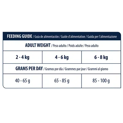 Рекомендации по кормлению: вес взрослого животного 2–4 кг — 40–65 г, 4–6 кг — 65–85 г, 6–8 кг — 85–100 г корма в день.