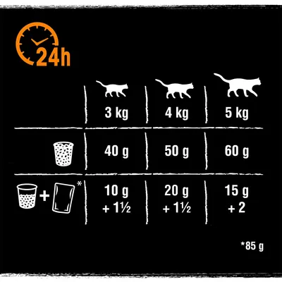 Instrucțiuni de hrănire zilnică pentru pisici: 3 kg – 40 g, 4 kg – 50 g, 5 kg – 60 g sau combinații cu plicuri de 85 g: 10 g + 1½, 20 g + 1½, 15 g + 2.