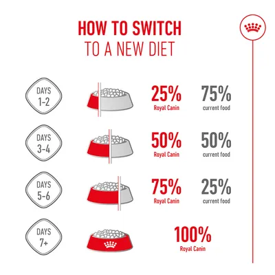 Switching food: Days 1-2, 25% Royal Canin, 75% previous food; Days 3-4, 50% Royal Canin, 50% previous food; Days 5-6, 75% Royal Canin, 25% previous food; from day 7, 100% Royal Canin.