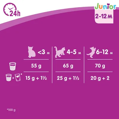 Таблица за хранене на котенца Junior 2–12 месеца: под 3 м – 55 г или 15 г + 1½ пауча; 4–5 м – 65 г или 25 г + 1½ пауча; 6–12 м – 70 г или 20 г + 2 пауча. Всичко за 24 ч.