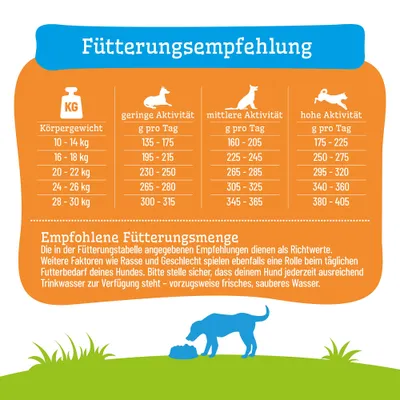 Fütterungsempfehlung nach Körpergewicht und Aktivität: Tabelle mit Tagesmengen in Gramm für geringe, mittlere und hohe Aktivität. Hinweis auf ausreichendes Trinkwasser.