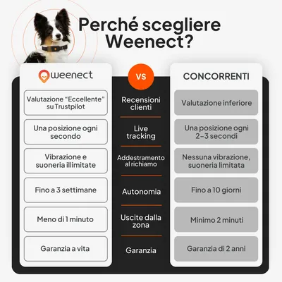 Tabella comparativa: Weenect con valutazione "Eccellente" su Trustpilot, localizzazione ogni secondo, vibrazione e suoneria illimitate, fino a 3 settimane, garanzia a vita. Concorrenti: valutazione più bassa, localizzazione ogni 2–3 secondi, funzioni limitate, fino a 10 giorni, 2 anni di garanzia. Tabella comparativa: Weenect con valutazione "Eccellente" su Trustpilot, localizzazione ogni secondo, vibrazione e suoneria illimitate, fino a 3 settimane, garanzia a vita. Concorrenti: valutazione più bassa, localizzazione ogni 2–3 secondi, funzioni limitate, fino a 10 giorni, 2 anni di garanzia.