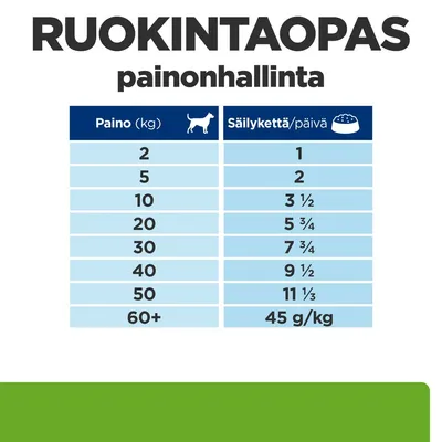 Ruokintaopas painonhallintaan: koiran paino (kg) ja suositeltu säilykemäärä/päivä, esim. 2 kg – 1, 10 kg – 3½, 50 kg – 11⅓, yli 60 kg – 45 g/kg.