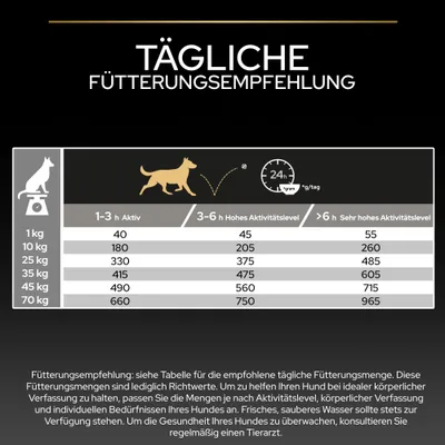 Tägliche Fütterungsempfehlung für Hunde nach Gewicht und Aktivitätslevel: Tabelle mit Mengenangaben in Gramm pro Tag für 1-70 kg und drei Aktivitätsstufen.