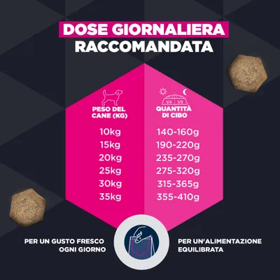 Tabella di alimentazione: Per un cane di 10 kg, 140-160 g; 15 kg, 190-220 g; 20 kg, 235-270 g; 25 kg, 275-320 g; 30 kg, 315-365 g; 35 kg, 355-410 g di alimento al giorno.