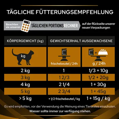 Tägliche Fütterungsempfehlung für Katzen nach Körpergewicht. Beispiel: 2kg = 1 Frischebeutel + 10g/Tag. Wasser sollte immer verfügbar sein. Tierarztmeinung vor Verwendung empfohlen.