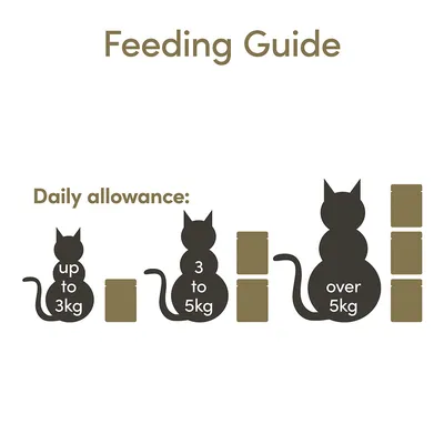 Fodringsvejledning for katte: op til 3 kg – 1 dåse, 3 til 5 kg – 2 dåser, over 5 kg – 3 dåser. Tekst på engelsk: Feeding Guide, Daily allowance, up to 3kg, 3 to 5kg, over 5kg.