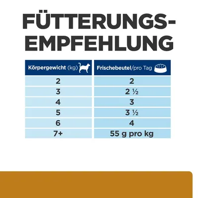 Fütterungsempfehlung: Körpergewicht in kg und Frischebeutel pro Tag. Beispiel: 2 kg = 2 Beutel, 7+ kg = 55 g pro kg.