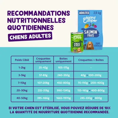 Recommandation d’alimentation pour chiens adultes : poids 1-50 kg, quantités journalières pour croquettes, pâtée ou combinaison. Chiens stérilisés : réduire la quantité de 10 % recommandé.