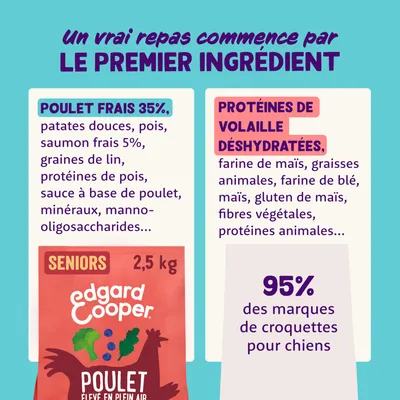 Comparaison d’ingrédients : poulet frais 35 %, patates douces, pois, saumon frais 5 % vs protéines de volaille déshydratées, farines, graisses animales. edgard & cooper SENIORS 2,5 kg visible.