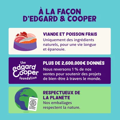 À la façon d’Edgard & Cooper : viande et poisson frais, plus de 2 600 000 € donnés, respectueux de la planète. Texte en français, logo Edgard & Cooper, certification B Corp visible.