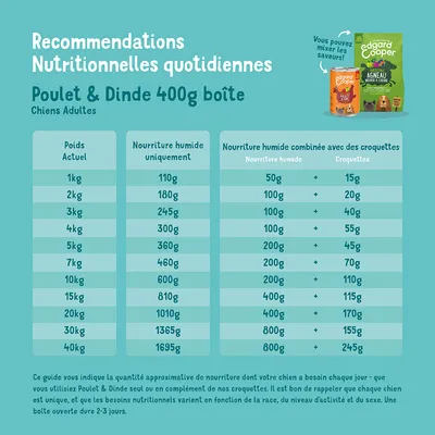 Recommandation d’alimentation pour chiens : quantités quotidiennes selon le poids. Options pour aliment humide seul ou combiné avec des croquettes. Exemple : chien de 10 kg, 600 g humide ou 400 g + 115 g.