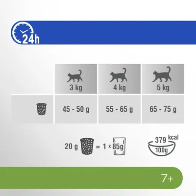 Razione consigliata per gatti: 3kg - 45-50g, 4kg - 55-65g, 5kg - 65-75g. 20g di secco equivalgono a 1x85g di umido. Energia: 379 kcal/100g. Adatto a gatti da 7 anni.