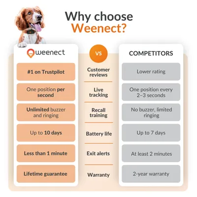 Weenect Pet GPS тракер XS за кучета