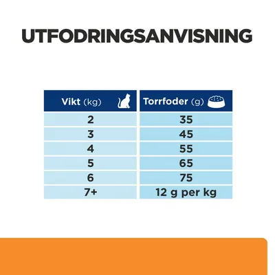 Utfodringsanvisning för katt: vikt 2 kg – torrfoder 35 g, 3 kg – 45 g, 4 kg – 55 g, 5 kg – 65 g, 6 kg – 75 g, 7+ kg – 12 g per kg.