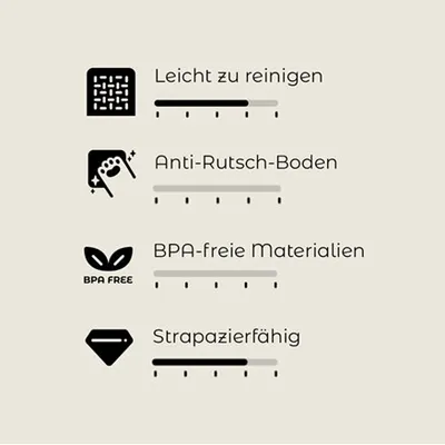 Bewertungsskala mit vier Kriterien: Leicht zu reinigen, Anti-Rutsch-Boden, BPA-freie Materialien, Strapazierfähig. Skala von 1-5 für jedes Kriterium.